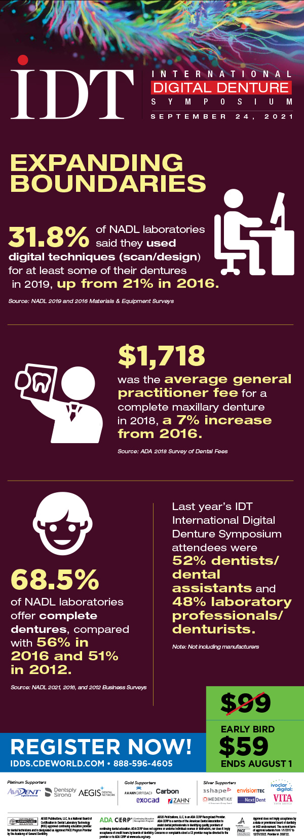 By The Numbers The Impact of Digital Dentures